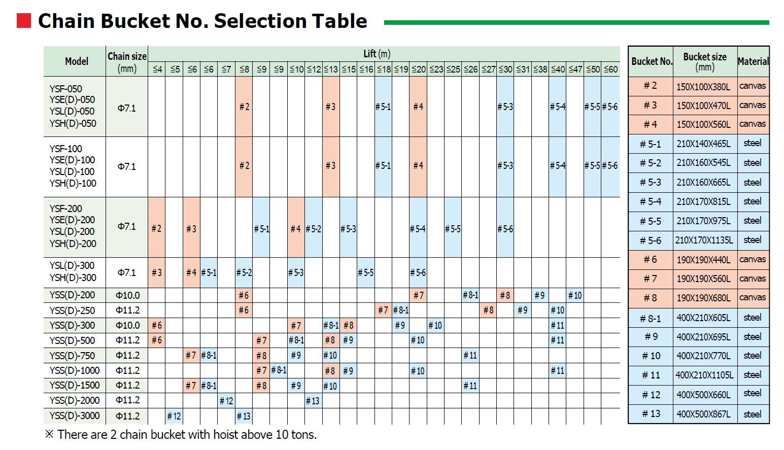 Chain Bucket No. Selection Table